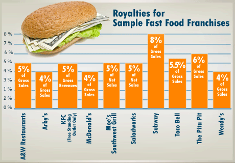 food fast franchise franchises industry royalty royalties franchisedirect report sample